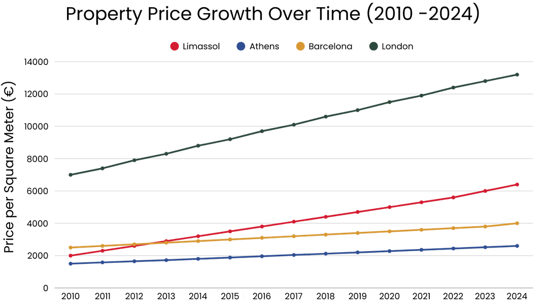 Property Price Growth Over Time (2010 -2024)