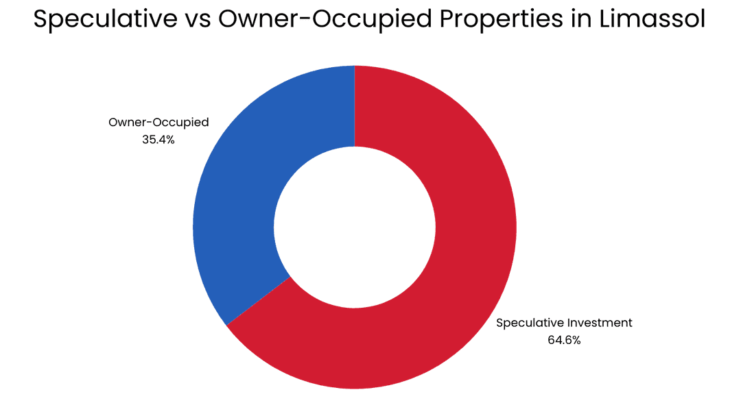 Speculative vs Owner-Occupied Properties in Limassol
