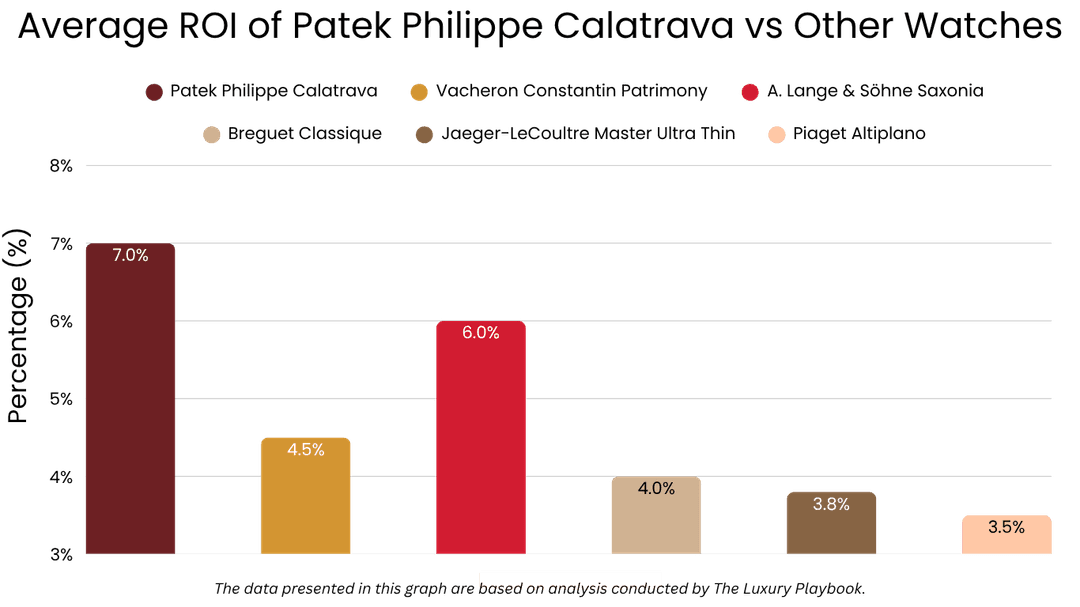 Average ROI of Patek Philippe Calatrava vs Other Watches