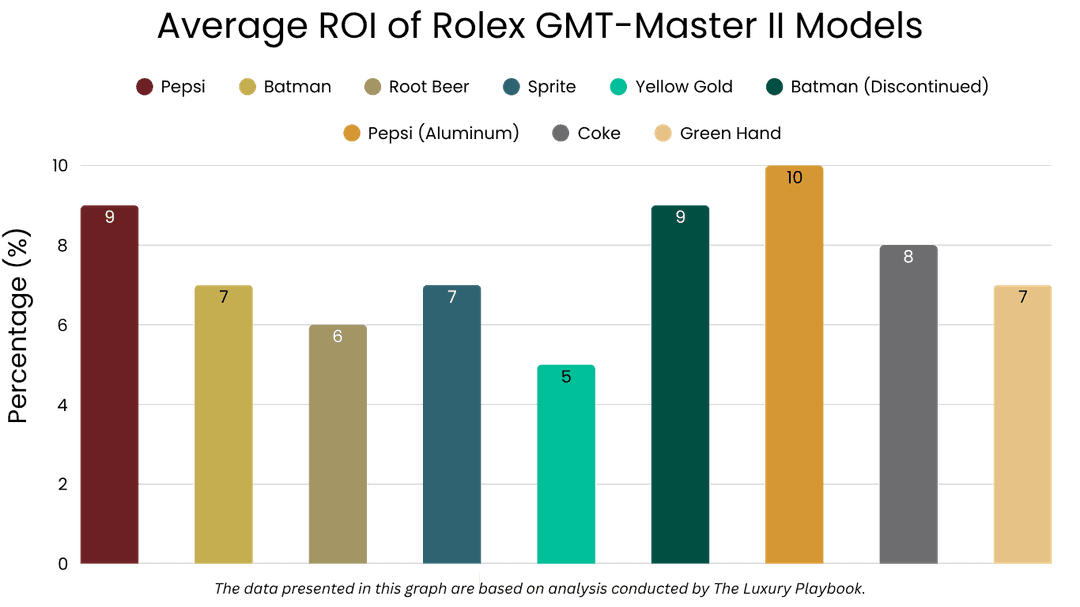 Average ROI of Rolex GMT-Master II Models