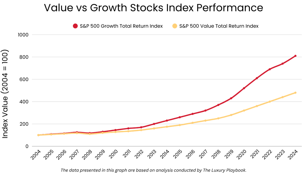 Value vs Growth Stocks Index Performance