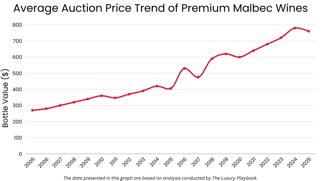 Average Auction Price Trend of the best Malbec Wines