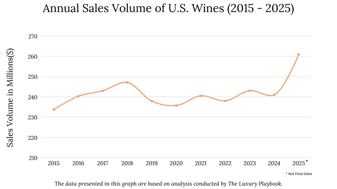 Annual Sales Volume of U.S. Wines (2015 - 2025)