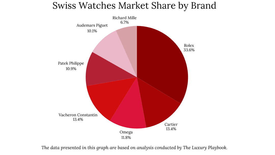 Swiss Watches Market Share by Brand