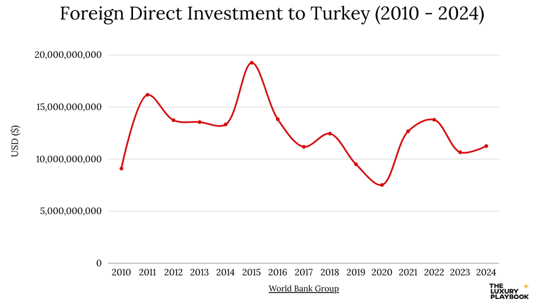 Foreign Direct Investment to Turkey (2010 - 2024)