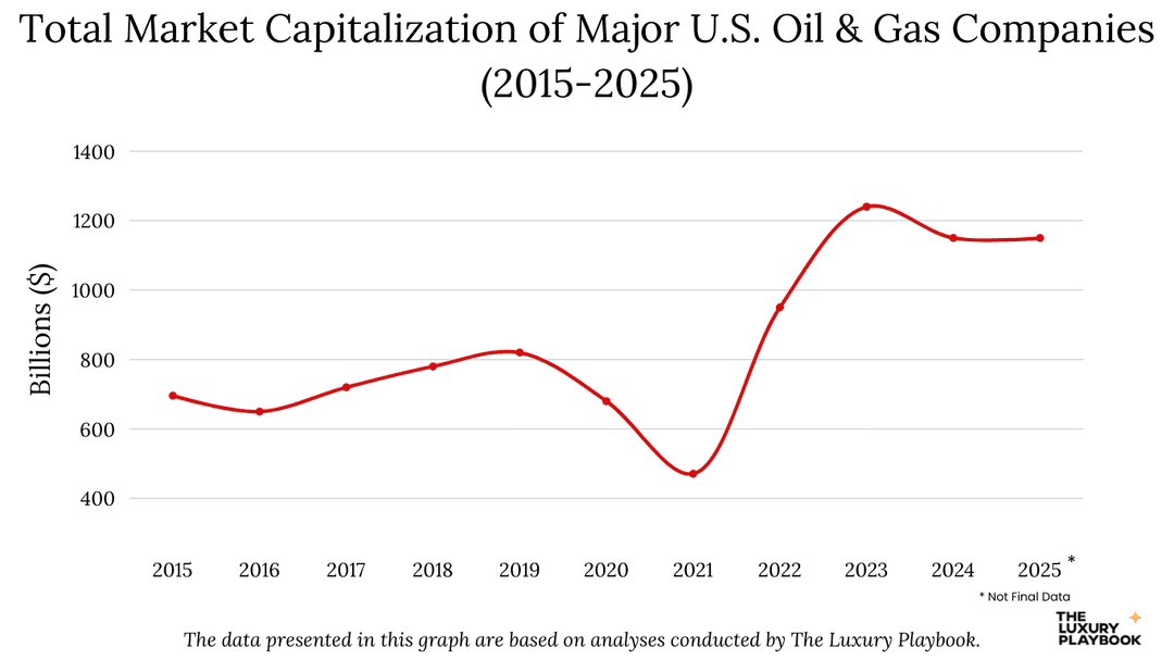 Total Market Capitalization of Major U.S. Oil & Gas Companies