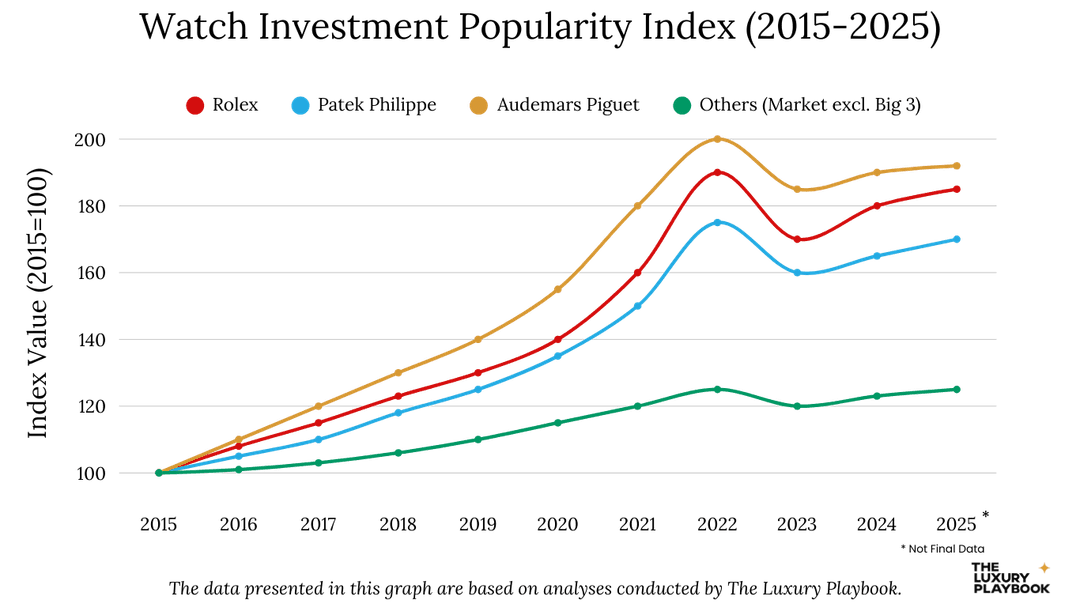Watch Investment Popularity Index (2015-2025)