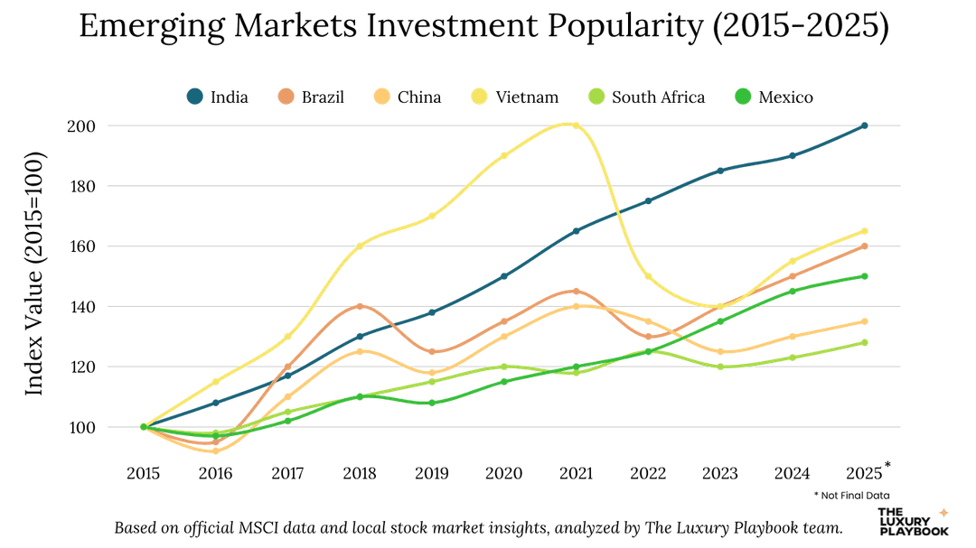 Emerging Markets Investment Popularity (2015-2025)