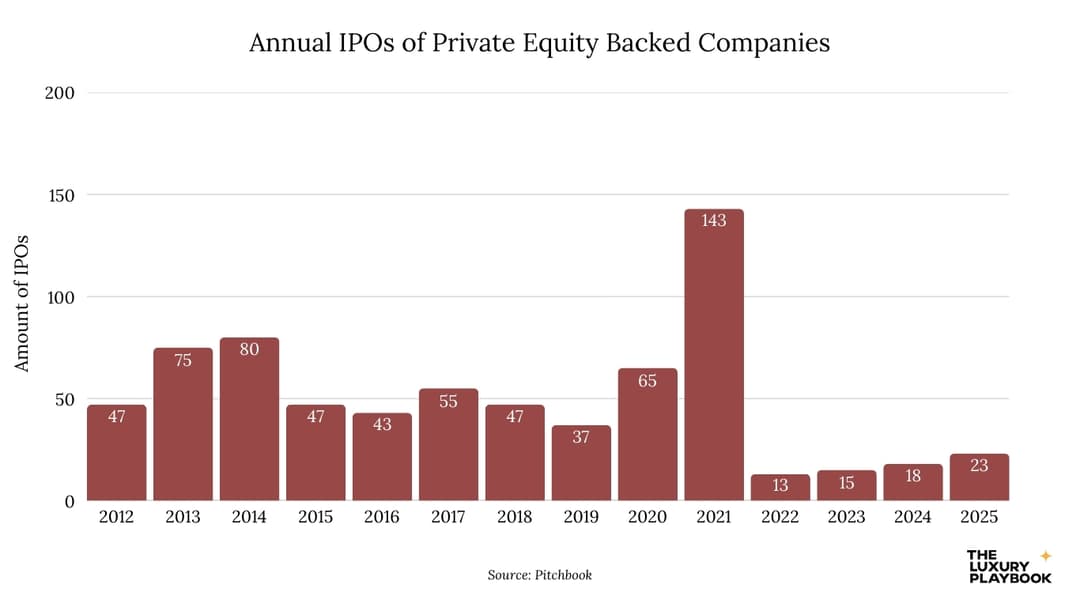 Annual IPOs of Private Equity Backed Companies