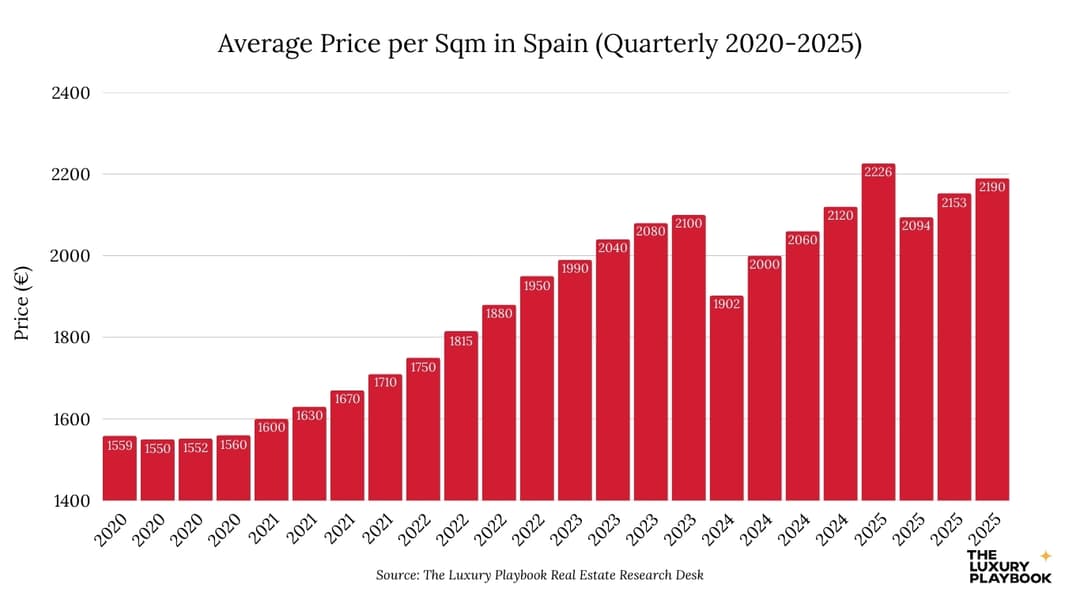 Average Price per Sqm in Spain (Quarterly 2020-2025)