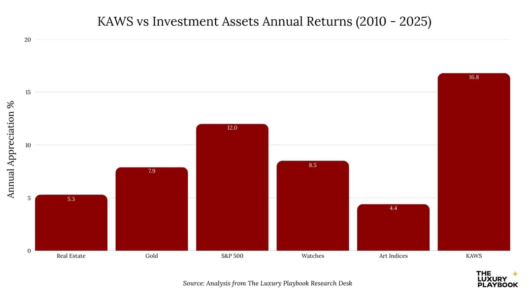 KAWS vs Investment Assets Annual Returns (2010 - 2025)
