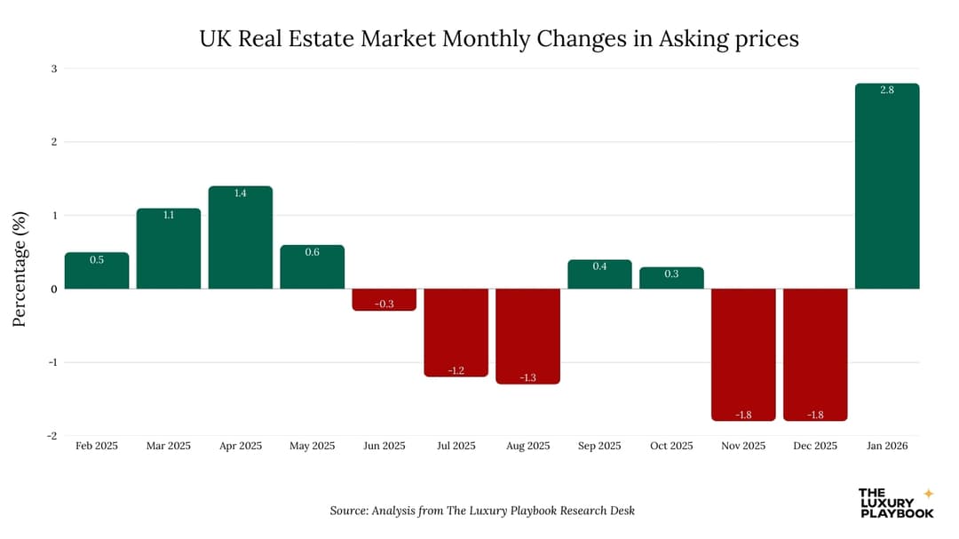 UK Real Estate Market Monthly Changes in Asking prices