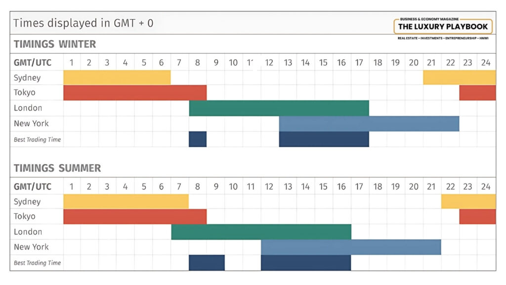 Timeline graph showcasing the different Forex Trading Time Sessions