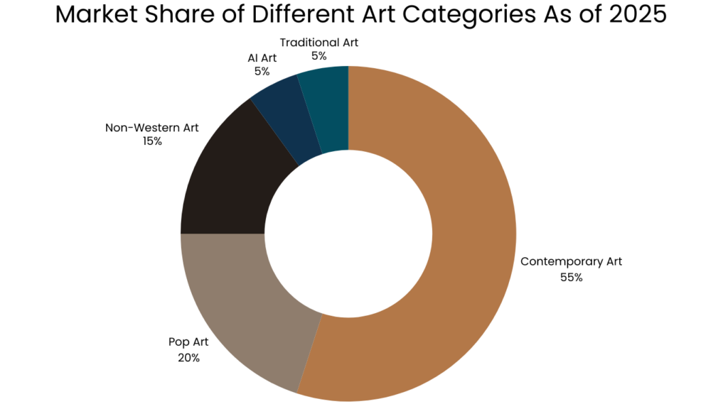 Market Share of Different Art Categories As of 2025