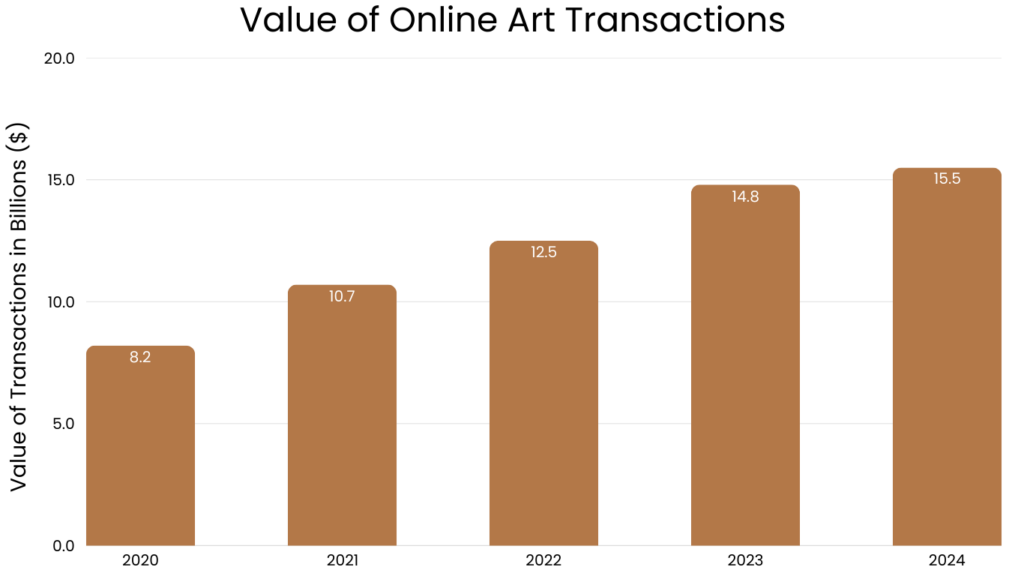 Value of Transactions for Art Under ,000