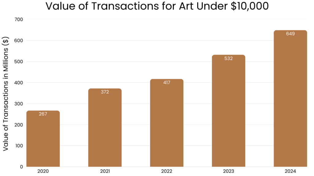 Value of Transactions for Art Under ,000