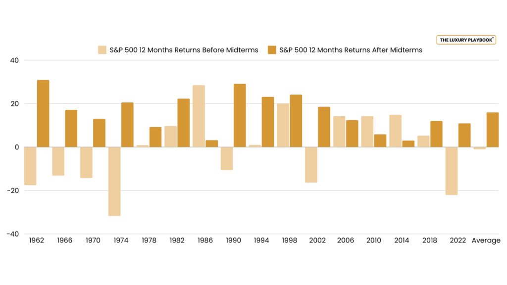 Diagram about US stock market performance before and after midterm election years