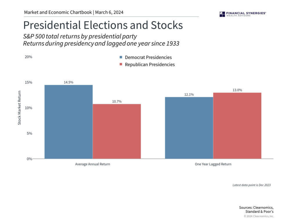 Diagram about average stock market return from 1933 until 2024 for each US president