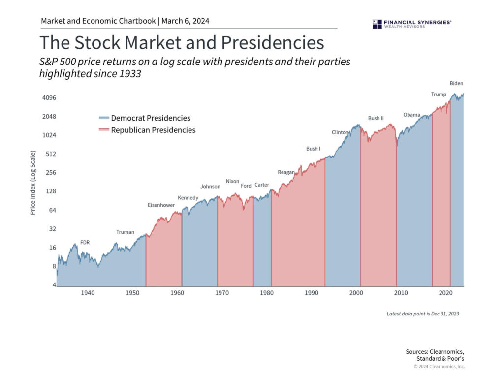 Diagram about historical performance of the stock market from 1933 until 2024 for each US president