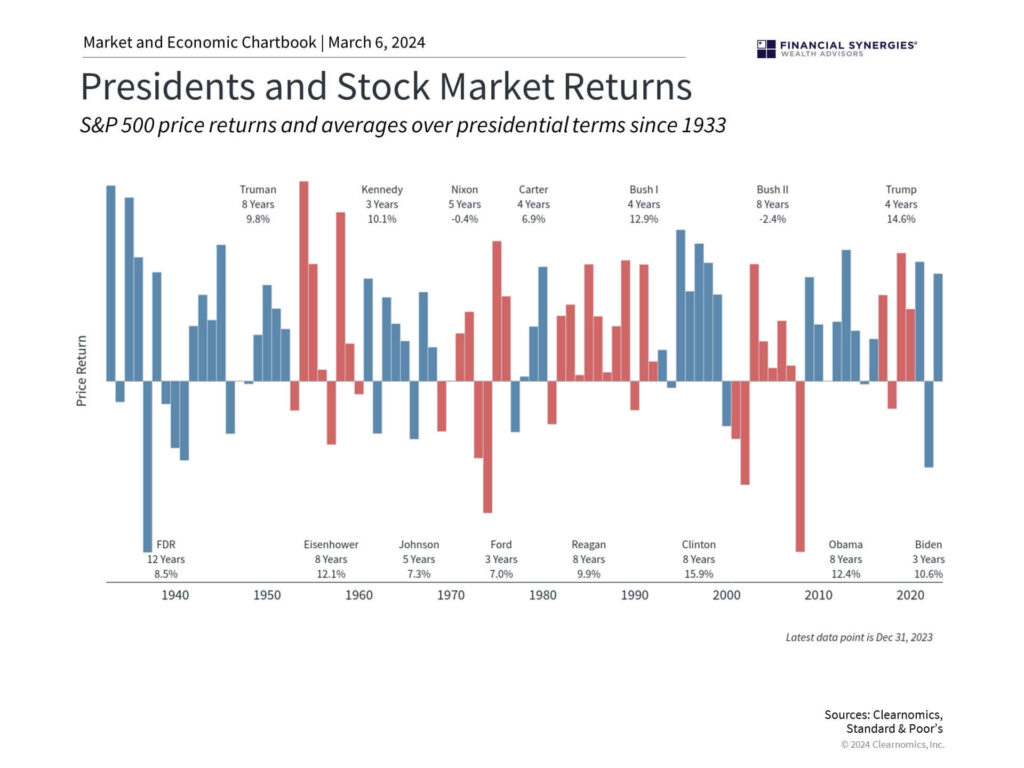 Diagram about historical performance of the stock market from 1933 until 2024 for each US president