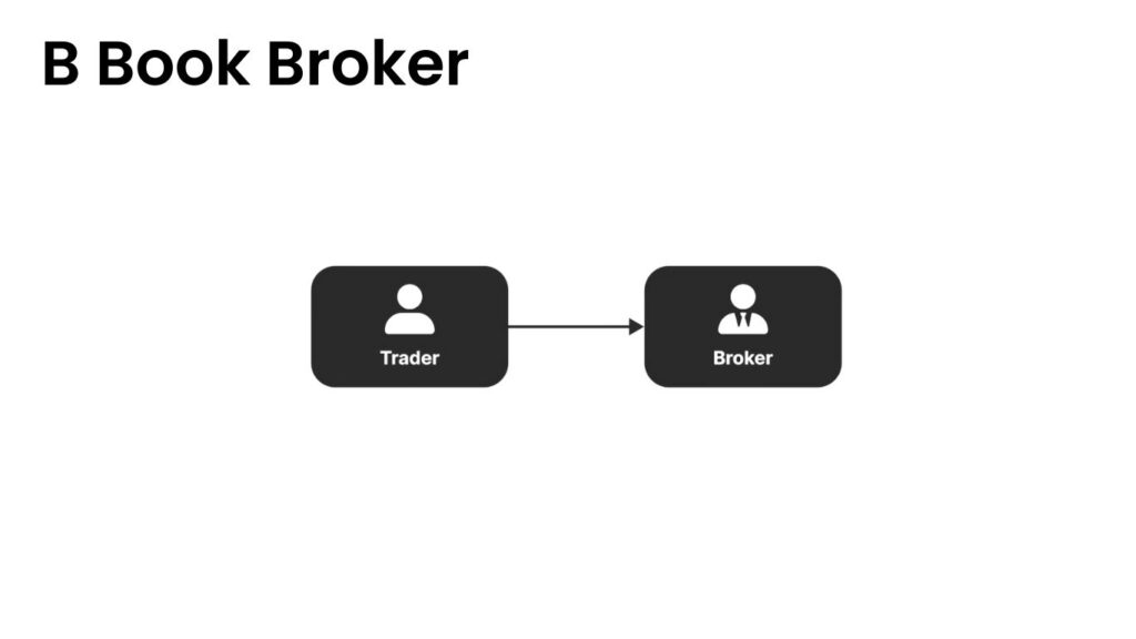 B Book Forex Brokers