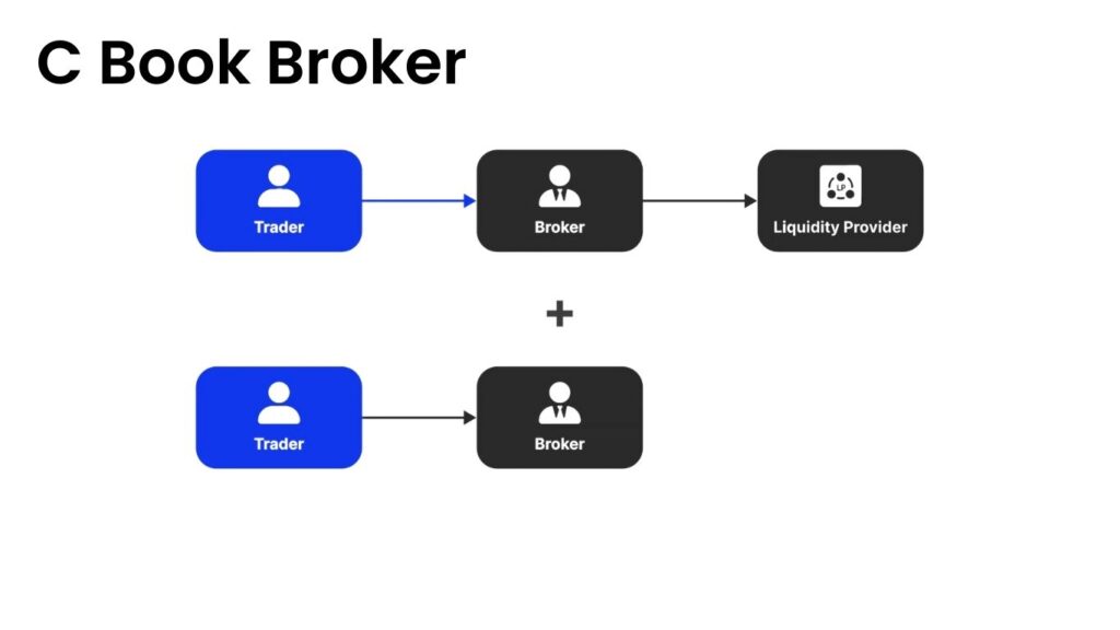 C Book Broker
