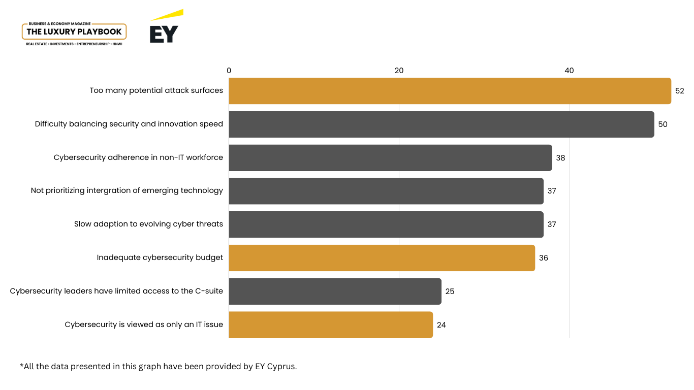 EY Cybersecurity Research 2