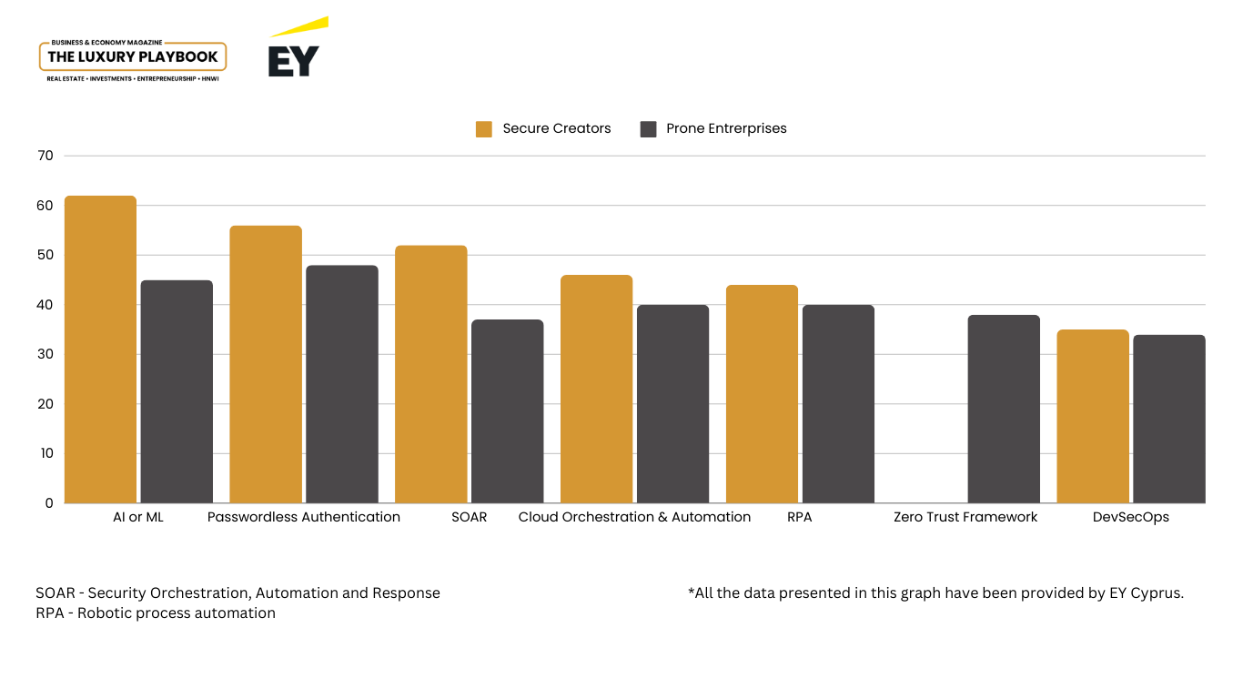 Data visualization plotting the different rates Secure Creators and Prone Enterprises are already using or in the late stages of adopting cybersecurity technology and approaches.