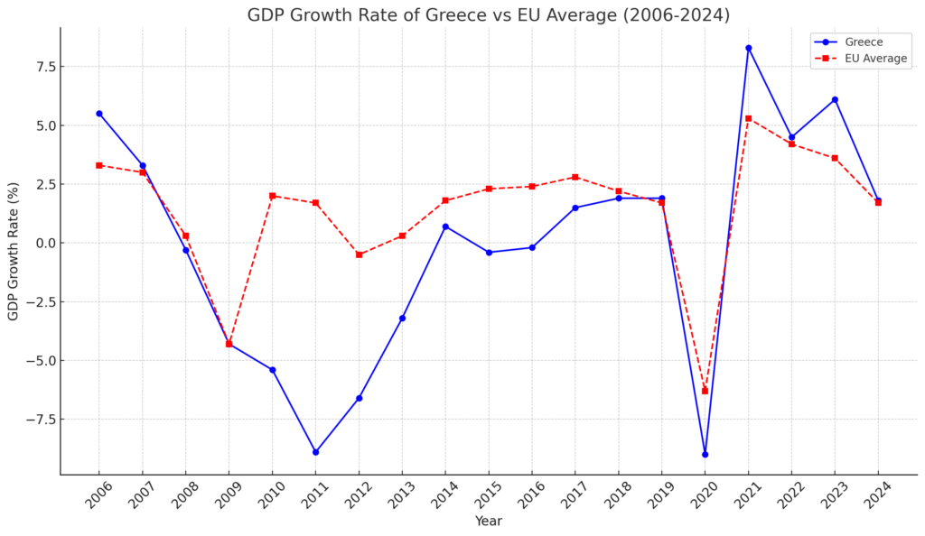 Graph for GDP Growth Rate Comparison: Greece Vs EU
