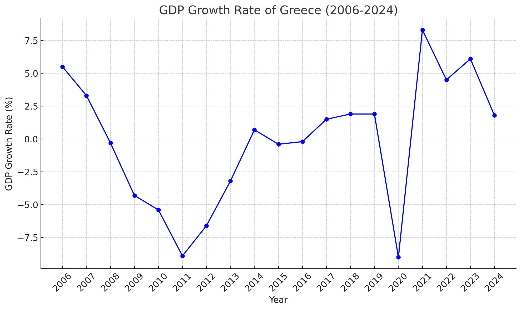GDP Growth Rate Of Greece (2006-2024)