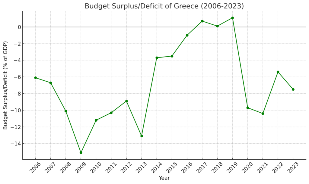 Budget Surplus/Deficit Of Greece (2006-2023)