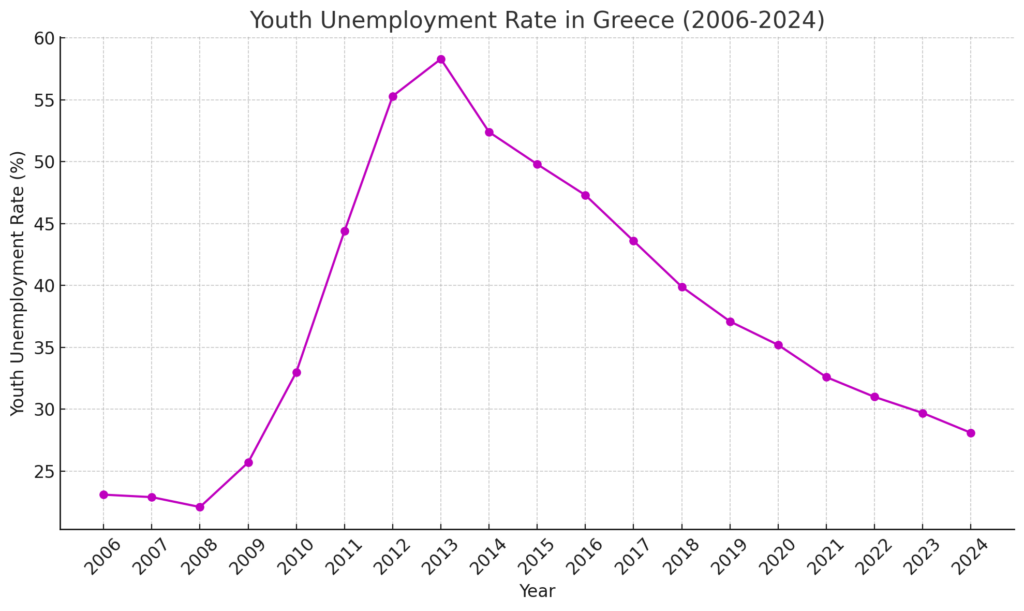 Youth Unemployment Rate In Greece (2006-2024)