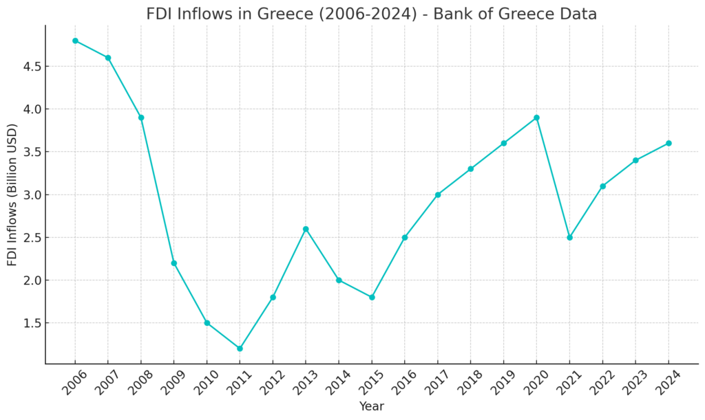 FDI Inflows In Greece (2006-2024) - Bank Of Greece Data