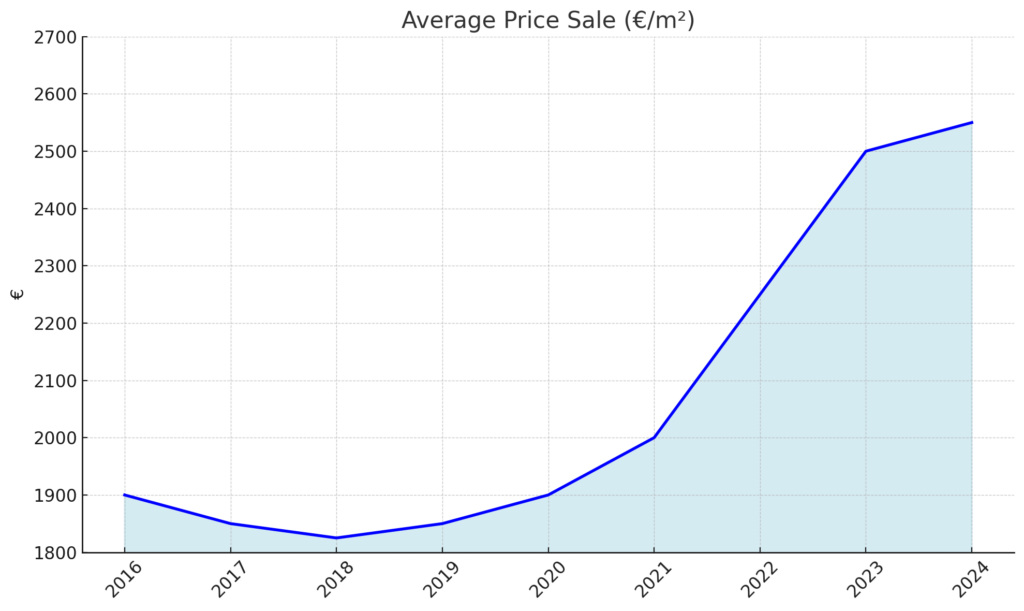 Average Price Sale (€/M²) in Greece's real Estate AMrket