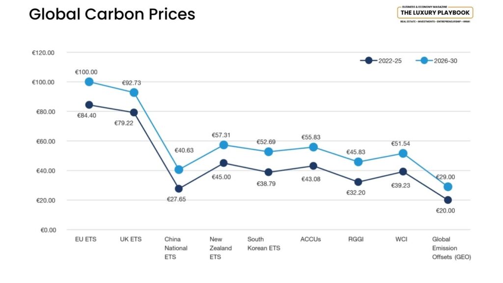 Global Carbon prices