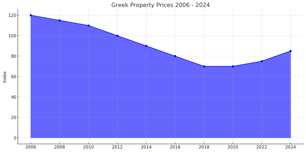 Greek Property prices 2006 - 2024