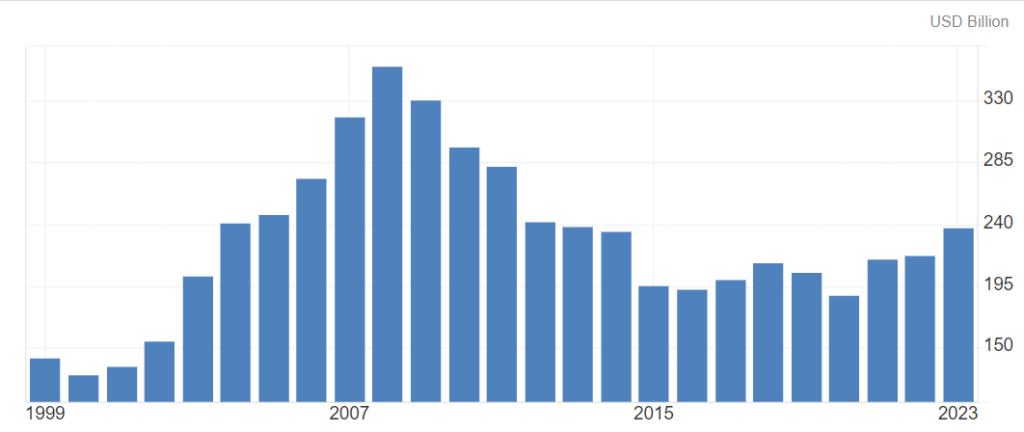 Greece's GDP graph