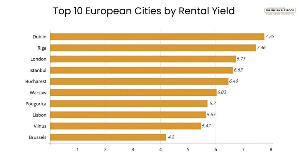Top 10 European Cities by Rental Yield