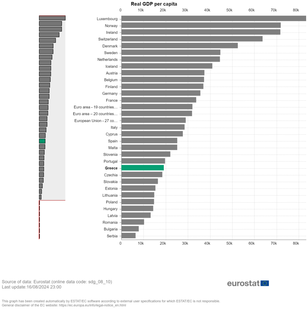 Greece GDP Per Capita