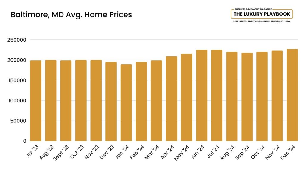 Baltimore, MD Avg. Home Prices