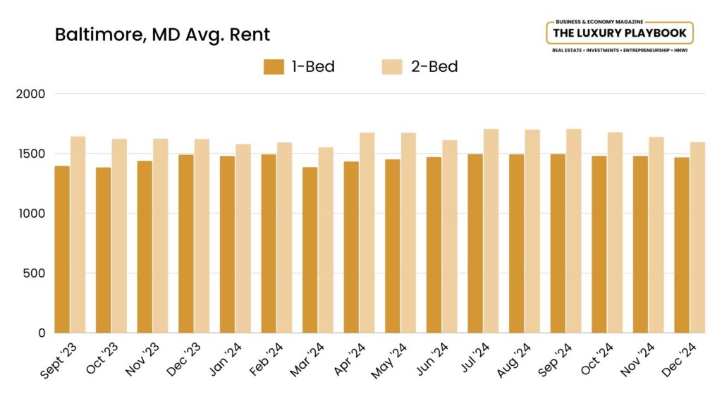 Baltimore, MD Avg. Rent