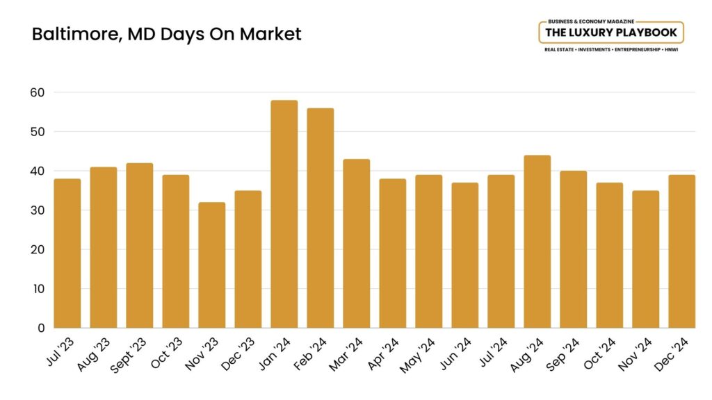 Baltimore, MD Days On Market