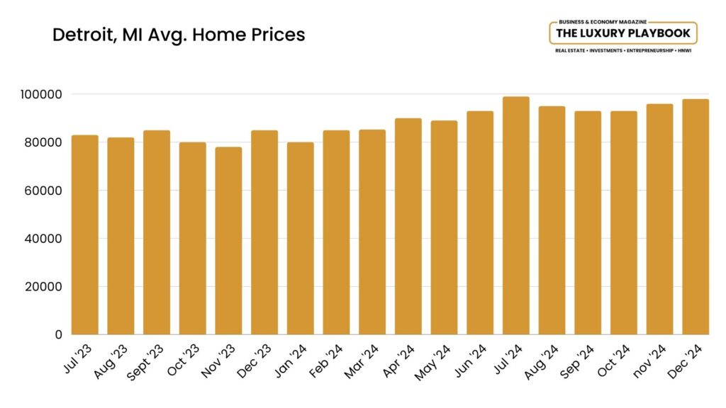 Detroit, MI Avg. Home Prices