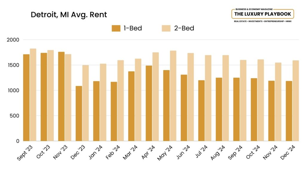 Detroit, MI Avg. Rent