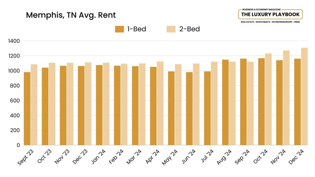 Memphis, TN Avg. Rent
