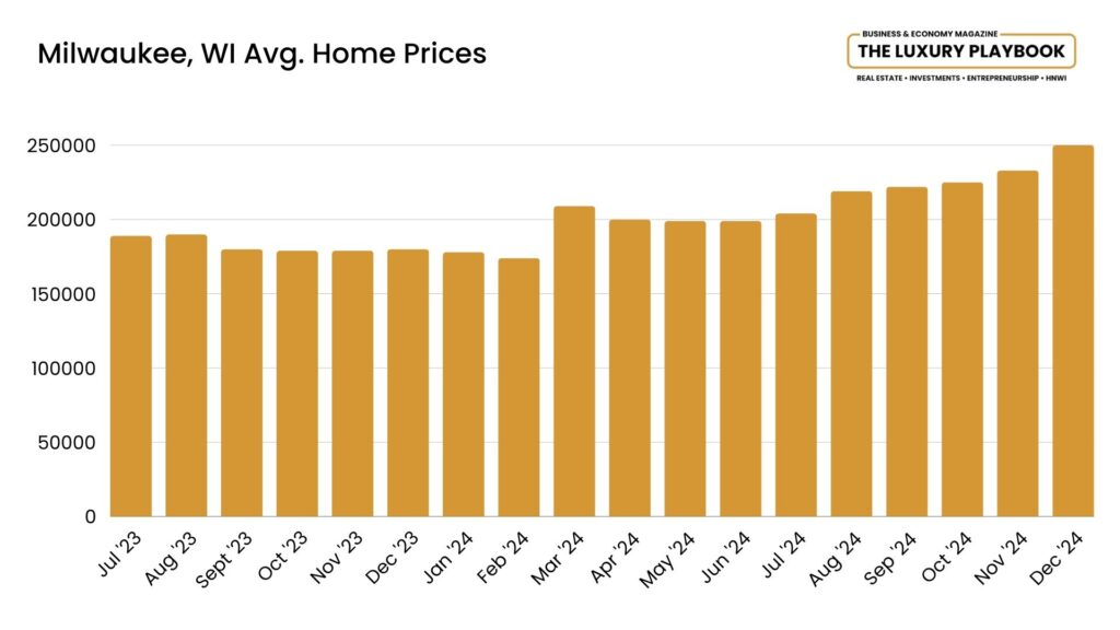 Milwaukee Avg. Home Prices