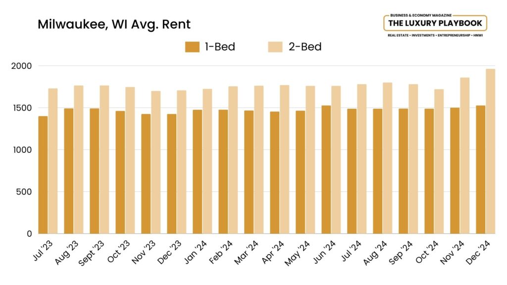Milwaukee, WI Avg. Rent