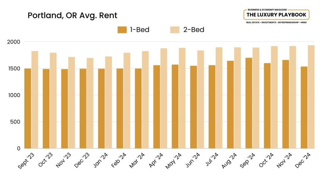 Portland, OR Avg. Rent
