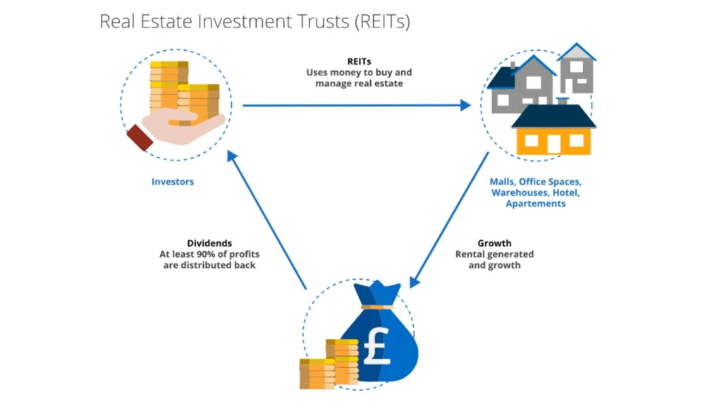 REITs