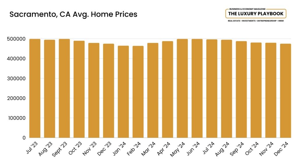 Sacramento, CA Avg. Home Prices